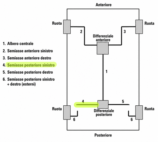 Schema dell'impianto frenante della Fiat 126 con numerazione dei tubi freno in rame sagomati: centrale, anteriore destro, anteriore sinistro, posteriore destro e posteriore sinistro.